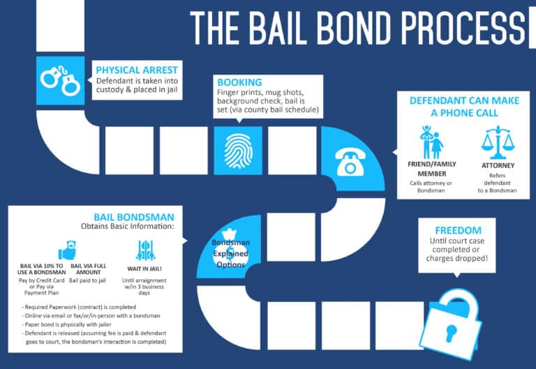 Bonding 101: Avoiding Bail Bondsman Blunders